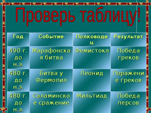 Греко персидские войны 5 класс презентация