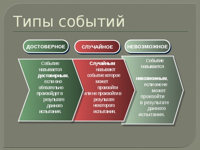 Приведите примеры достоверных невозможных и случайных событий. Достоверные и невозможные события.