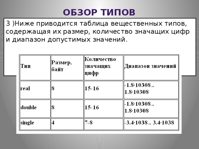 Обзор типов 3 )Ниже приводится таблица вещественных типов, содержащая их размер, количество значащих цифр и диапазон допустимых значений.