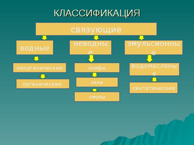 КЛАССИФИКАЦИЯ связующие водные неводные эмульсионные неорганические олифы водомасляные лаки органические  синтетические смолы 