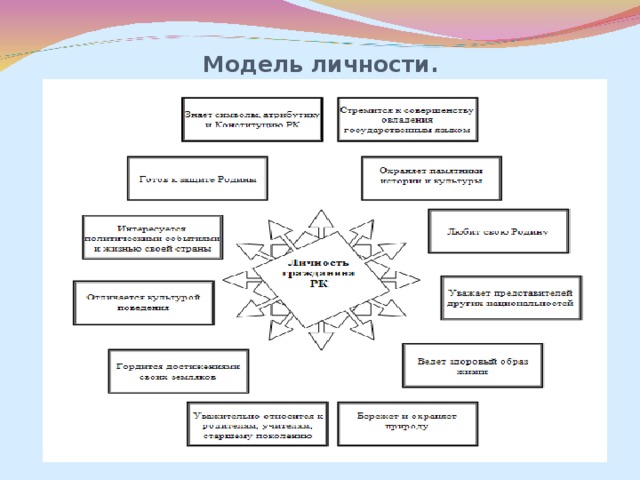 Богат три модели личности. Модель личности. Компоненты модели личности. Схема модели личности. Функциональная модель личности.