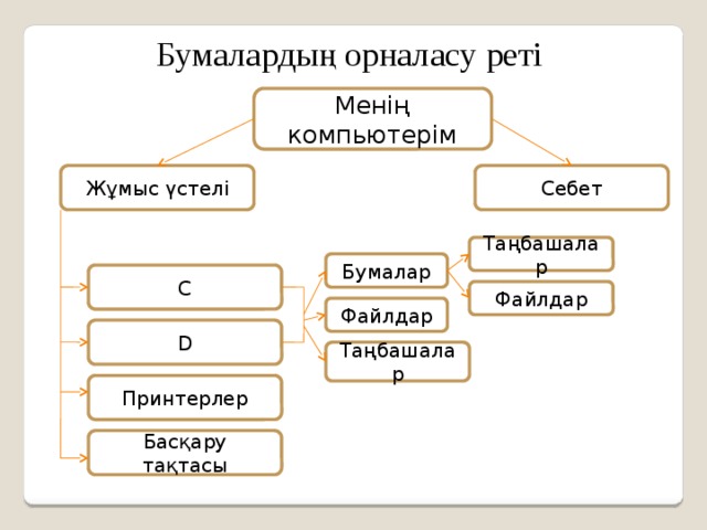 Файлдармен жұмыс 7 сынып информатика презентация