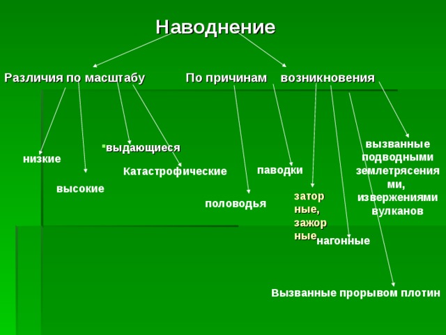  Наводнение Различия по масштабу По причинам возникновения вызванные подводными землетрясениями, извержениями вулканов выдающиеся  Катастрофические низкие паводки высокие заторные, зажорные половодья нагонные Вызванные прорывом плотин 