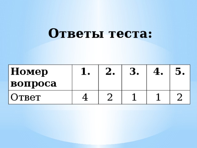 Ответы теста: Номер вопроса Ответ 1. 2. 4 3. 2 4. 1 1 5. 2