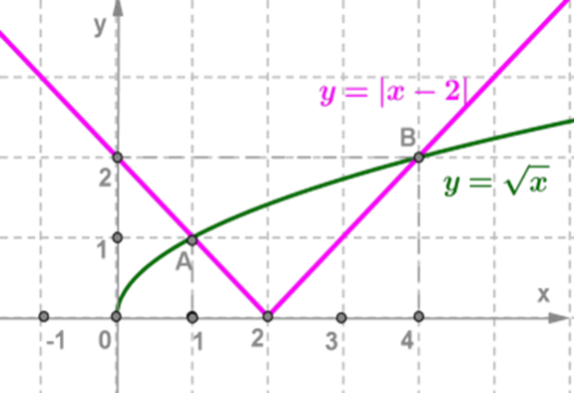 Найдите наибольшее и наименьшее значения функции y (x)=(x-2)*корень из x+1 на от