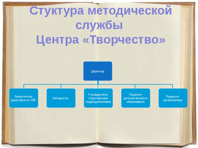 Стуктура методической службы  Центра «Творчество»  Директор Заместитель директора по УВР Методисты Руководители структурными подразделениями Педагоги дополнительного образования Педагоги- организаторы 