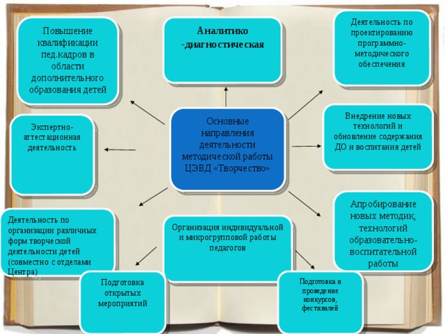 Деятельность по проектированию программно-методического обеспечения Повышение квалификации пед.кадров в области дополнительного образования детей Аналитико -диагностическая Внедрение новых технологий и обновление содержания ДО и воспитания детей Основные направления деятельности методической работы ЦЭВД «Творчество» Экспертно-аттестационная деятельность Апробирование новых методик, технологий образовательно-воспитательной работы Деятельность по организации различных форм творческой деятельности детей (совместно с отделами Центра) Организация индивидуальной и микрогрупповой работы педагогов Подготовка открытых мероприятий Подготовка и проведение конкурсов, фестивалей 