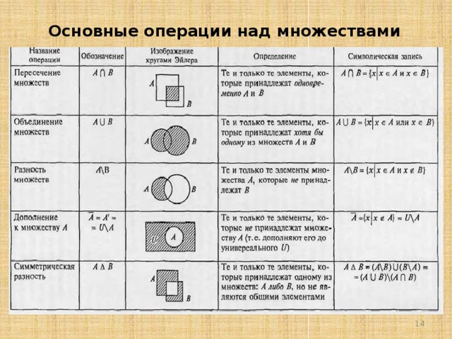 Презентация операции над множествами