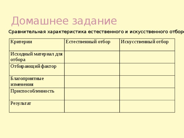 Домашнее задание Сравнительная характеристика естественного и искусственного отборов. Критерии Естественный отбор Исходный материал для отбора Искусственный отбор Отбирающий фактор Благоприятные изменения Приспособленность Результат 