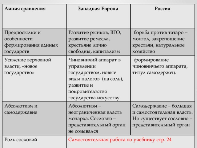 Линия сравнения Западная Европа Предпосылки и особенности формирования единых государств Развитие рынков, ВГО, развитие ремесла, крестьяне лично свободны, капитализм Усиление верховной власти, «новое государство» Россия Чиновничий аппарат в управлении государством, новые виды налогов (на соль), развитие и покровительство государства искусству Абсолютизм и самодержавие  борьба против татаро – монгол, закрепощение крестьян, натуральное хозяйство Абсолютизм – неограниченная власть монарха. Сословно – представительный орган не созывался  формирование чиновничьего аппарата, титул самодержец. Роль сословий Самодержавие – большая и самостоятельная власть. Но существует сословно – представительный орган Самостоятельная работа по учебнику стр. 24 