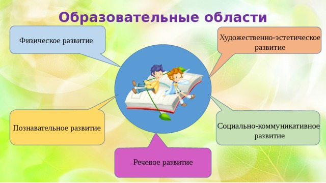 Картинки 5 областей по фгос в доу