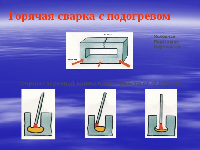 Горячая сварка с подогревом Холодная Перегретая Нормальная Формы сварочной ванны в зависимости от её нагрева 