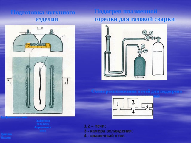 Подогрев плазменной горелки для газовой сварки Подготовка чугунного изделия             Графитовая пластина Графитовая подкладка Формовочная смесь Трещина Изделие Схема расположения печей для подогрева чугунных деталей   1,2 – печи; 3 - камера охлаждения; 4 - сварочный стол. 