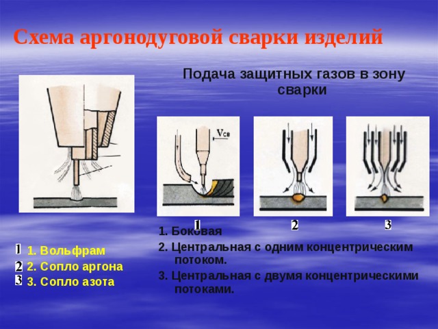 Схема аргонодуговой сварки изделий Подача защитных газов в зону сварки  1. Боковая 2. Центральная с одним концентрическим потоком. 3. Центральная с двумя концентрическими потоками.  1. Вольфрам 2. Сопло аргона 3. Сопло азота 