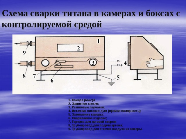 Схема сварки титана в камерах и боксах с контролируемой средой 1. Камера (бокс)4 2. Защитное стекло; 3. Резиновые перчатки; 4. Источник питания дуги (прямая полярность); 5. Заземление камеры; 6. Свариваемое изделие; 7, Горелка для дуговой сварки; 8, Трубопровод для подачи аргона; 9. Трубопровод для откачки воздуха из камеры. 