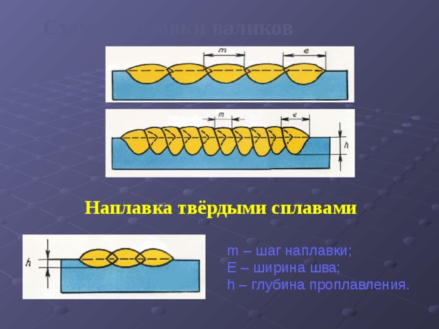 Схема наплавки валиков Наплавка твёрдыми сплавами m – шаг наплавки; Е – ширина шва; h – глубина проплавления. 