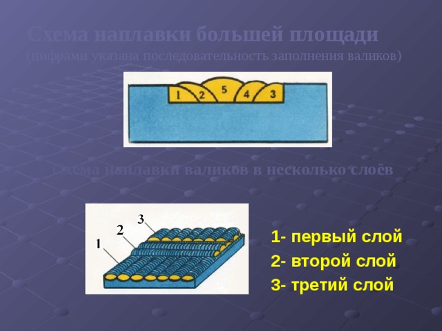 Схема наплавки большей площади  (цифрами указана последовательность заполнения валиков) Схема наплавки валиков в несколько слоёв 1- первый слой 2- второй слой 3- третий слой 