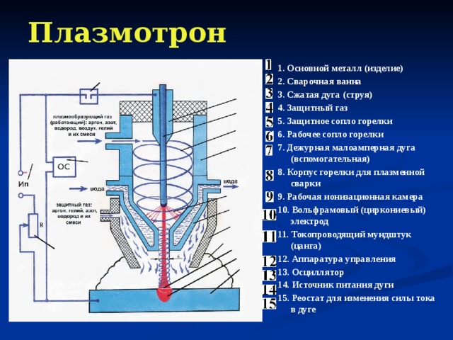 Плазмотрон 1. Основной металл (изделие) 2. Сварочная ванна 3. Сжатая дуга (струя) 4. Защитный газ 5. Защитное сопло горелки 6. Рабочее сопло горелки 7. Дежурная малоамперная дуга (вспомогательная) 8. Корпус горелки для плазменной сварки 9. Рабочая ионизационная камера 10. Вольфрамовый (циркониевый) электрод 11. Токопроводящий мундштук (цанга) 12. Аппаратура управления 13. Осциллятор 14. Источник питания дуги 15. Реостат для изменения силы тока в дуге 