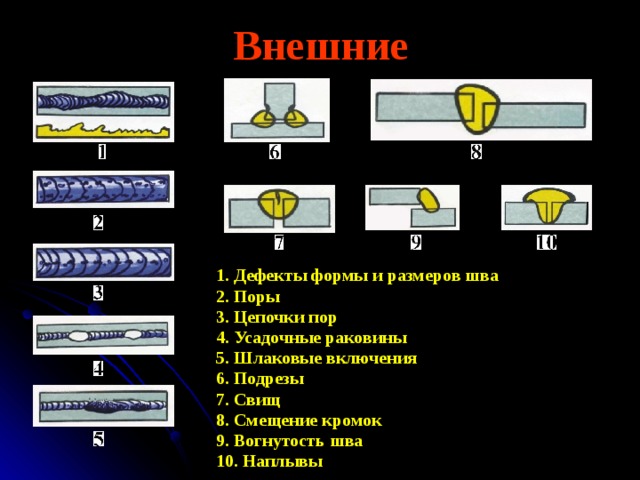 Внешние 1. Дефекты формы и размеров шва 2. Поры 3. Цепочки пор 4. Усадочные раковины 5. Шлаковые включения 6. Подрезы 7. Свищ 8. Смещение кромок 9. Вогнутость шва 10. Наплывы 