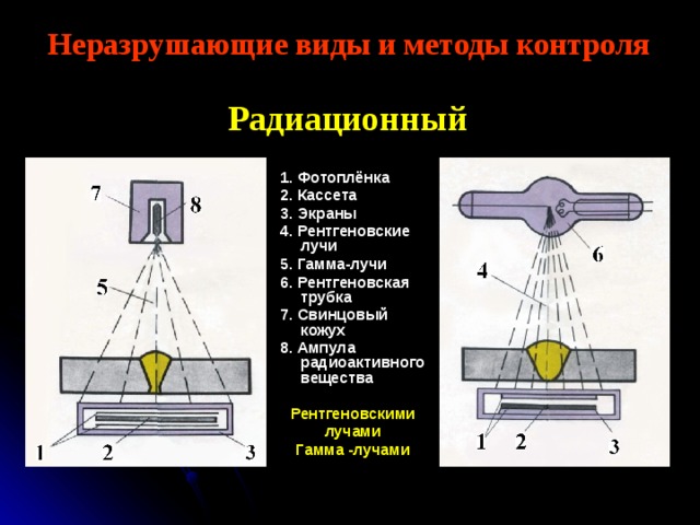Неразрушающие виды и методы контроля Радиационный 1. Фотоплёнка 2. Кассета 3. Экраны 4. Рентгеновские лучи 5. Гамма-лучи 6. Рентгеновская трубка 7. Свинцовый кожух 8. Ампула радиоактивного вещества  Рентгеновскими лучами Гамма -лучами 