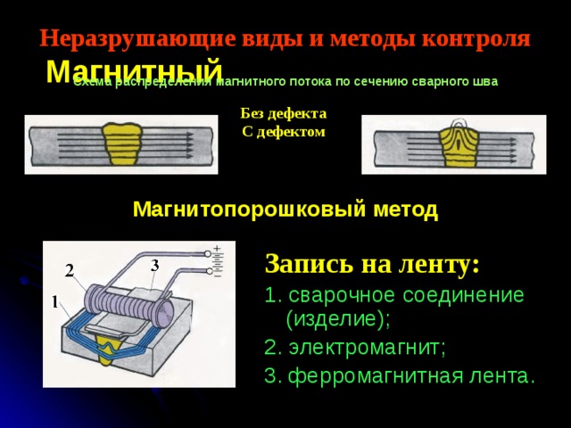 Неразрушающие виды и методы контроля   Магнитный Схема распределения магнитного потока по сечению сварного шва  Без дефекта С дефектом     Магнитопорошковый метод Запись на ленту: 1. сварочное соединение (изделие); 2. электромагнит; 3. ферромагнитная лента. 