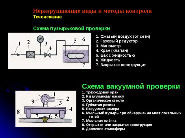 Неразрушающие виды и методы контроля  Течеискание   Схема пузырьковой проверки 1. Сжатый воздух (от сети) 2. Газовый редуктор 3. Манометр 4. Кран (клапан) 5. Бак с жидкостью 6. Жидкость 7. Закрытая конструкция Схема вакуумной проверки 1. Трёхходовой кран 2. К вакуумному насосу 3. Органическое стекло 4. Губчатая резина 5. Вакуумная камера 6. Мыльный пузырь при обнаружении мест локальных течей 7. Мыльная плёнка 8. Открытая или закрытая конструкция 9. Давление атмосферы 