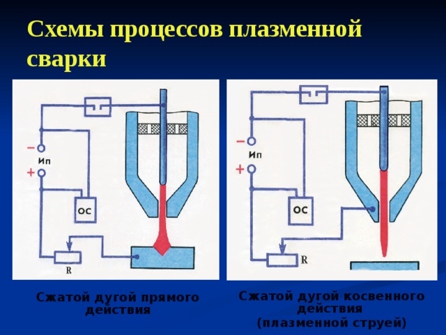 Схемы процессов плазменной сварки Сжатой дугой косвенного действия (плазменной струей) Сжатой дугой прямого действия 