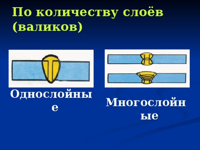 По количеству слоёв (валиков) Однослойные Многослойные 