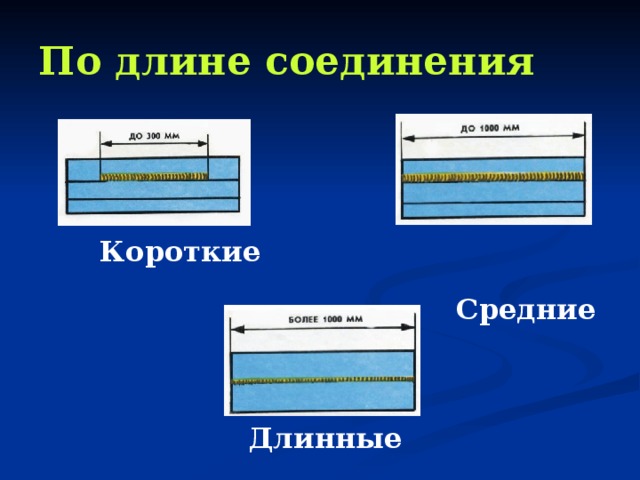 По длине соединения Короткие    Средние  Длинные 