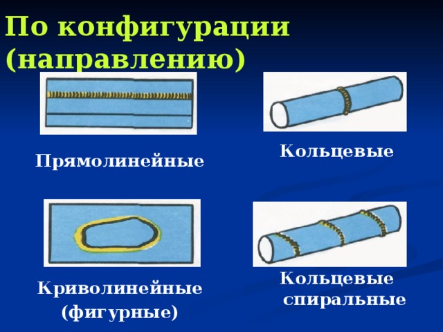 По конфигурации (направлению) Прямолинейные  Криволинейные (фигурные) Кольцевые Кольцевые спиральные 