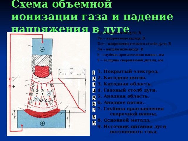 Схема объемной ионизации газа и падение напряжения в дуге  Uд – напряжение дуги, В Uк – напряжение катода, В Uст – напряжение газового столба дуги, В Uа – напряжение анода, В h – глубина проплавления ванны, мм S – толщина свариваемой детали, мм  1. Покрытый электрод. 2. Катодное пятно. 3. Катодная область. 4. Газовый столб дуги. 5. Анодная область. 6. Анодное пятно. 7. Глубина проплавления сварочной ванны. 8. Основной металл. 9. Источник питания дуги постоянного тока. 