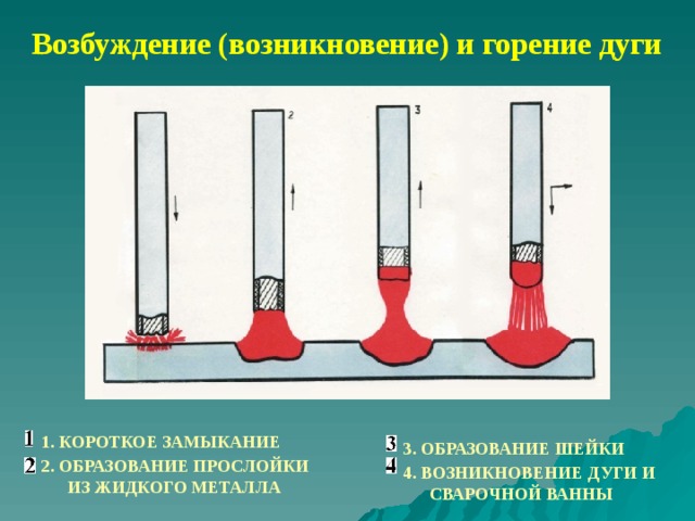 Возбуждение (возникновение) и горение дуги 3. ОБРАЗОВАНИЕ ШЕЙКИ 4. ВОЗНИКНОВЕНИЕ ДУГИ И СВАРОЧНОЙ ВАННЫ 1. КОРОТКОЕ ЗАМЫКАНИЕ 2. ОБРАЗОВАНИЕ ПРОСЛОЙКИ ИЗ ЖИДКОГО МЕТАЛЛА 