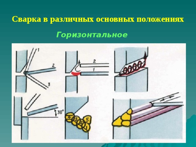 Сварка в различных основных положениях Горизонтальное 