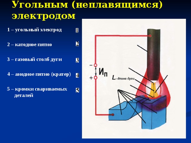 Угольным (неплавящимся) электродом 1 – угольный электрод  2 – катодное пятно  3 – газовый столб дуги  4 – анодное пятно (кратер)  5 – кромки свариваемых деталей 