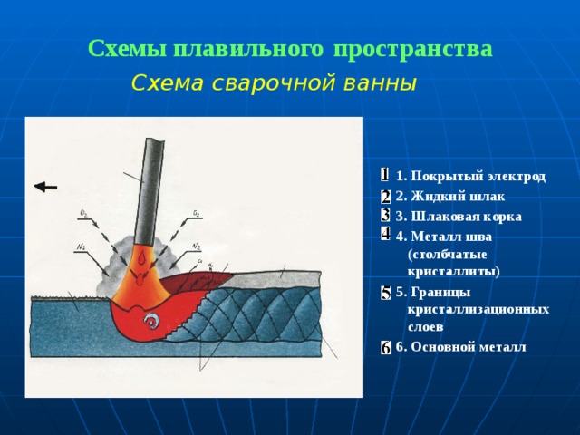 Схемы плавильного  пространства   Схема сварочной ванны 1. Покрытый электрод 2. Жидкий шлак 3. Шлаковая корка 4. Металл шва (столбчатые кристаллиты) 5. Границы кристаллизационных слоев 6. Основной металл  