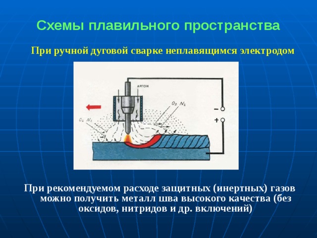 Схемы плавильного пространства При ручной дуговой сварке неплавящимся электродом При рекомендуемом расходе защитных (инертных) газов можно получить металл шва высокого качества (без оксидов, нитридов и др. включений) 