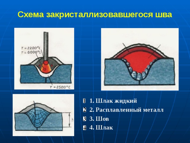 Схема закристаллизовавшегося шва 1. Шлак жидкий 2. Расплавленный металл 3. Шов 4. Шлак 