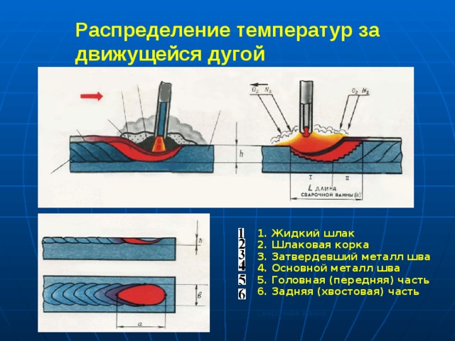 Распределение температур за движущейся дугой 1. Жидкий шлак 2. Шлаковая корка 3. Затвердевший металл шва 4. Основной металл шва 5. Головная (передняя) часть 6. Задняя (хвостовая) часть  Сварочная ванна 