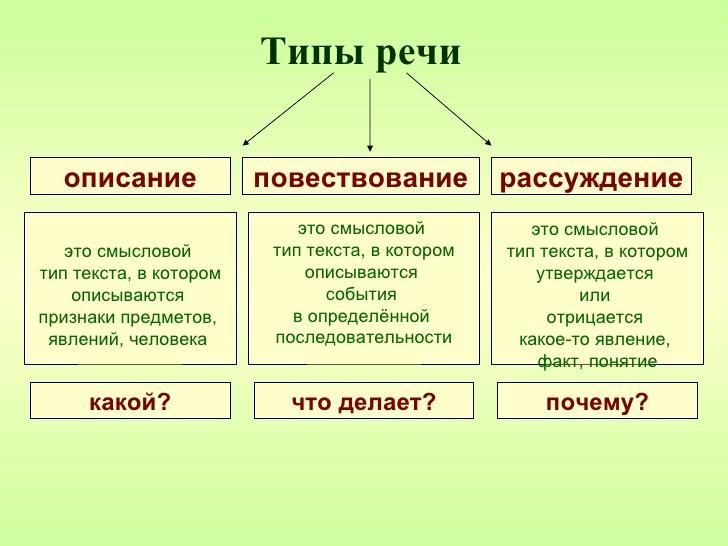 Ответы Mail.ru: Определите к каким типам речи относятся тексты.