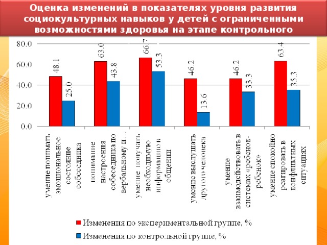 Оценка изменений в показателях уровня развития социокультурных навыков у детей с ограниченными возможностями здоровья на этапе контрольного эксперимента 