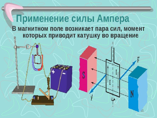 Применение силы Ампера В магнитном поле возникает пара сил, момент которых приводит катушку во вращение   