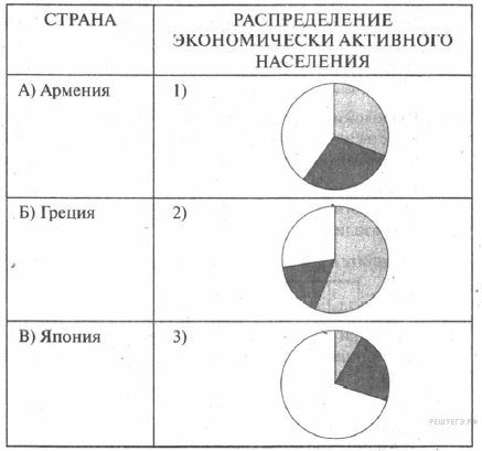 Распределение экономически активного населения. Диаграмма распределения экономически активного населения. Диаграмма распределения экономики по секторам. Распределение экономического активного населения в Швеции.