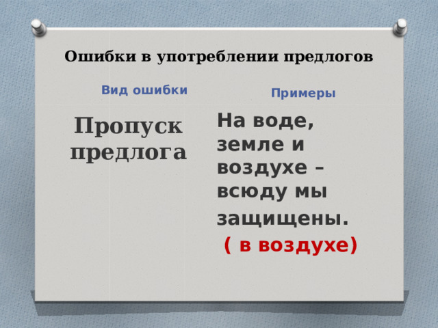 Ошибки в употреблении предлогов Вид ошибки Примеры На воде, земле и воздухе – всюду мы защищены.  ( в воздухе)  Пропуск предлога  