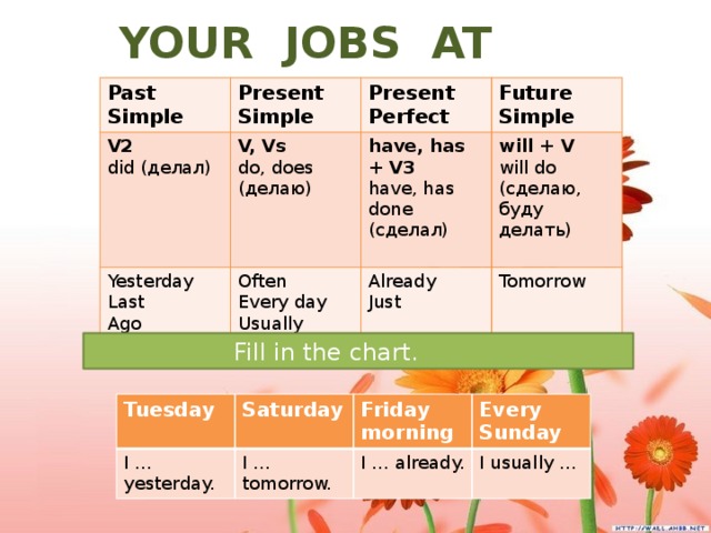 YOUR JOBS AT HOME. Past Simple Present Simple V2 Present Perfect did (делал) V, Vs Yesterday Last Future Simple do, does (делаю) have, has + V3 Often Already Every day Ago will + V have, has done (сделал) will do (сделаю, буду делать) Usually Just Tomorrow Always  Fill in the chart. Tuesday Saturday I … yesterday. Friday morning I … tomorrow. Every Sunday I … already. I usually …