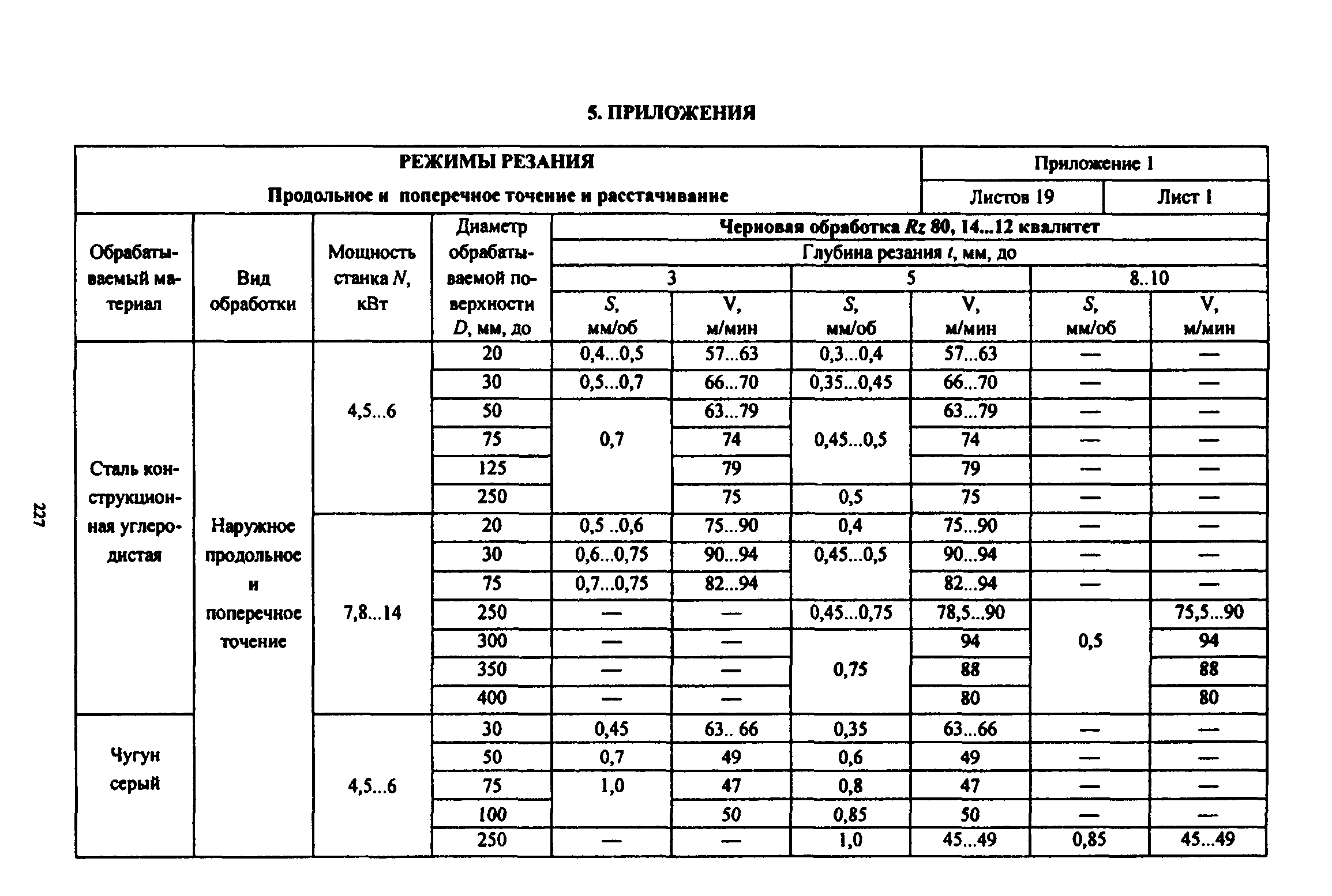 Таблица режимов резания токарной обработки