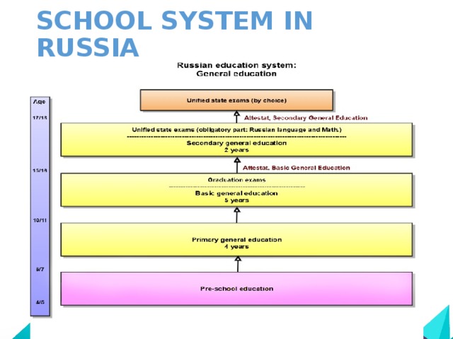 Система образования этапы. Russian Education System таблица. Схема образования РФ на английском. Система образования в России схема на английском. Структура образования в России на английском.