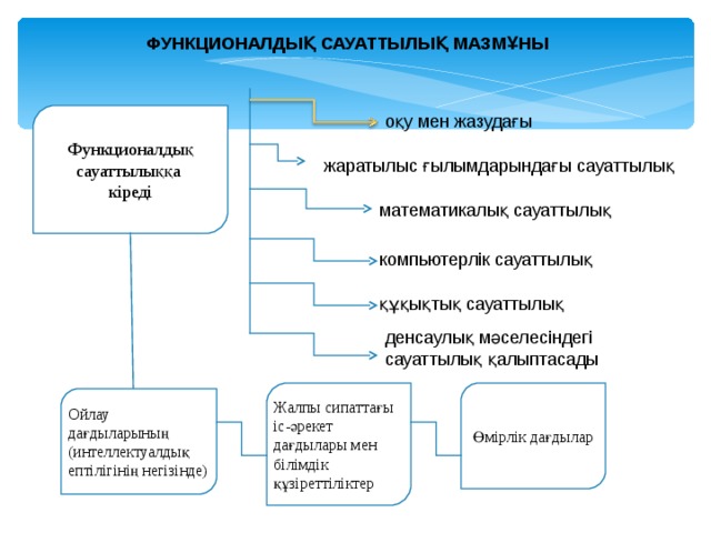 Функционалдық сауаттылық презентация бастауыш сынып