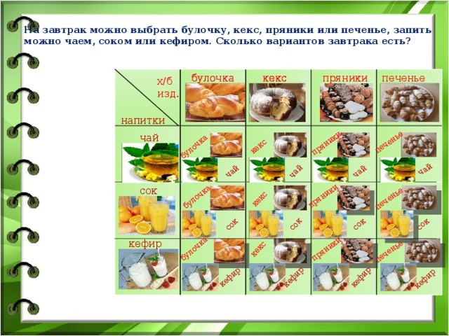 сок чай чай чай чай кефир сок сок сок кефир кефир кефир булочка булочка булочка кекс кекс кекс пряники пряники пряники печенье печенье печенье На завтрак можно выбрать булочку, кекс, пряники или печенье, запить можно чаем, соком или кефиром. Сколько вариантов завтрака есть? кекс пряники кекс булочка пряники печенье булочка кекс х/б изд. напитки чай сок кефир 