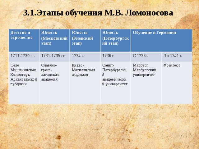 3.1.Этапы обучения М.В. Ломоносова Детство и отрочество 1711-1730 гг. Юность Село Мишанинская, Холмогоры Архангельской губернии 1731-1735 гг. Юность (Московский этап) Юность (Киевский этап) 1734 г. Славяно-греко-латинская академия (Петербургский этап) Обучение в Германии 1736 г. Киево-Могилянская академия С 1736г. Санкт-Петербургский академический университет По 1741 г. Марбург, Марбургский университет Фрайберг 