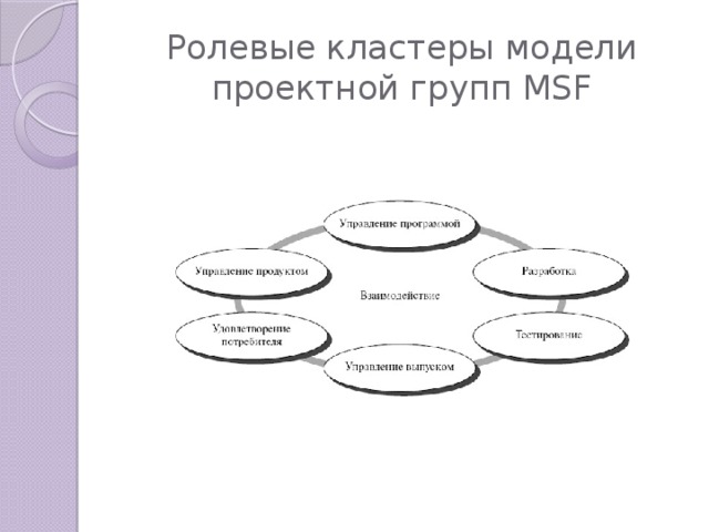 Модели кластеров. Макет кластера. Проектные ролевые кластеры MSF. Модель проектной группы MSF. Итальянская модель кластера.